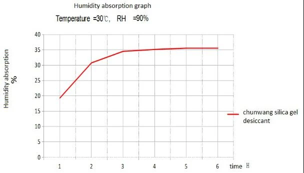 Поглинання вологи Moisture absorption